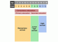 levels of school in japanese