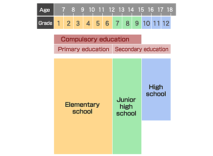 Japanese School System